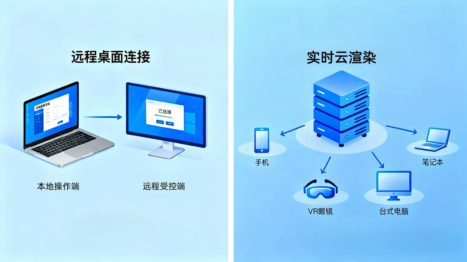 远程游戏与云游戏核心差异对比
